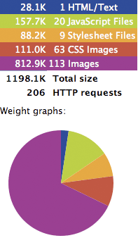 Daily Mail Firebug graph