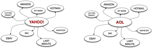 Mental Internet map with alternative hubs