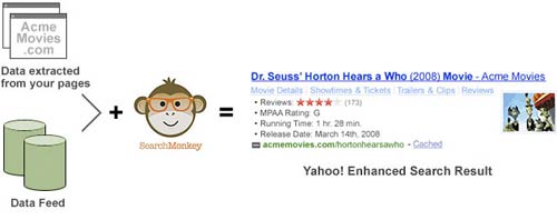 Search Monkey Diagram