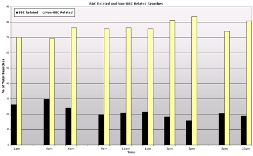 Graph showing non-related BBC searches