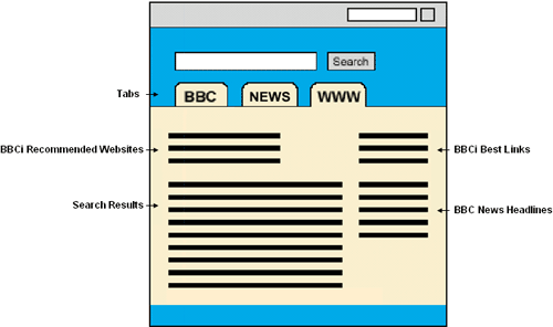 Unified search results diagram