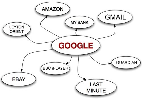 Mental Internet map with Google as the hub