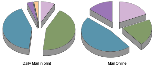Pie charts of Daily Mail front page and homepage content