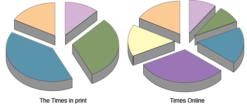 The Times pie-charts