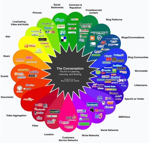 Brian Solis Diagram