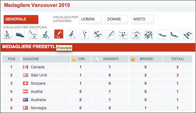 La Gazzetta dello Sport medal table