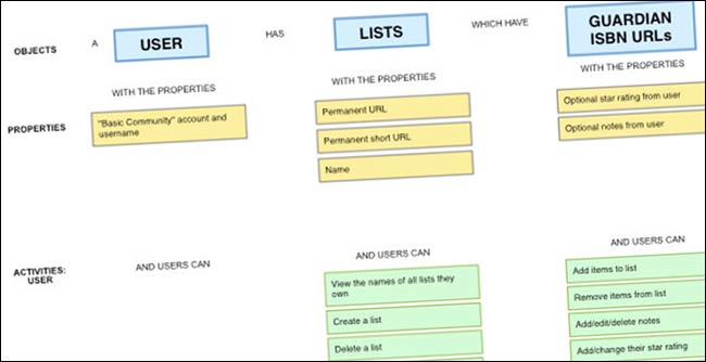 One of my properties map diagrams