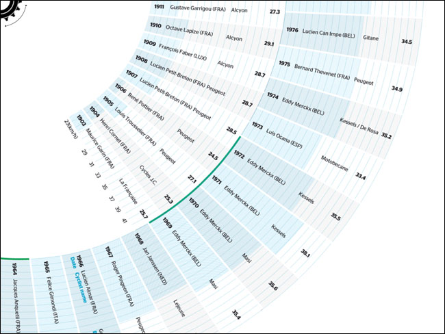 Tour De France speed wheel interactive