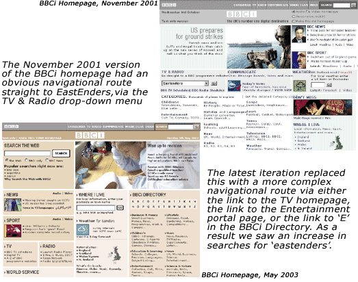 Comaprison of two iterations of the BBCi Homepage, illustrating the different navigational routes to the EastEnders site