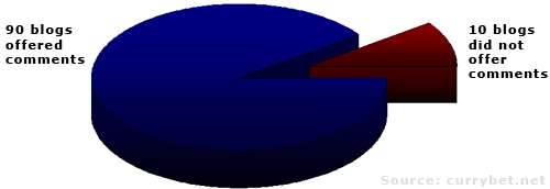 Graph shows 90% of blogs surveyed offered comments