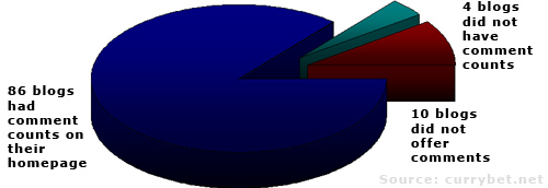 Graph shows 86 blogs had comment counts on their homepage