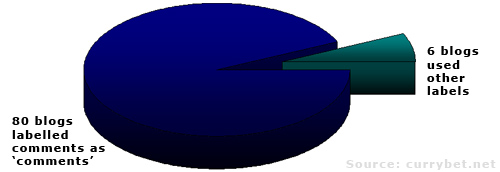 Graph shows 80 blogs labelled comments as comments