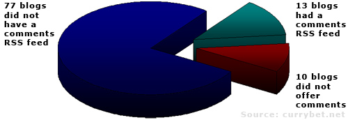 Graph shows 13 blogs had aggregated comment feeds