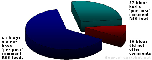 Graph shows 27 blogs had a per post comment feeds