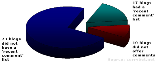 Graph shows 17 blogs had a 'recent comments' list