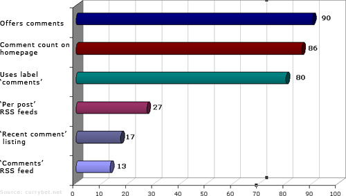 Graph shows relative popularity of the methods looked at