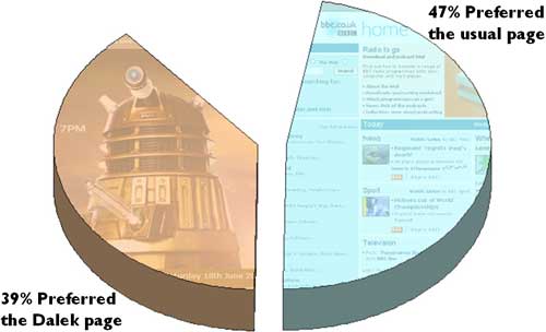 Pie-chart illustrating that 47% preferred the old page, and 39% preffered the Dalek page