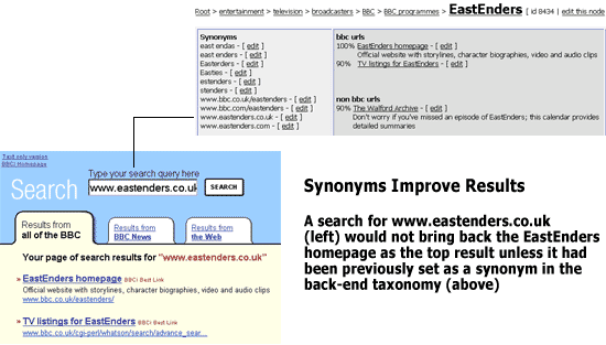 An illustration of how URLs, set as synonyms, can bring back the correct result to the user for their search