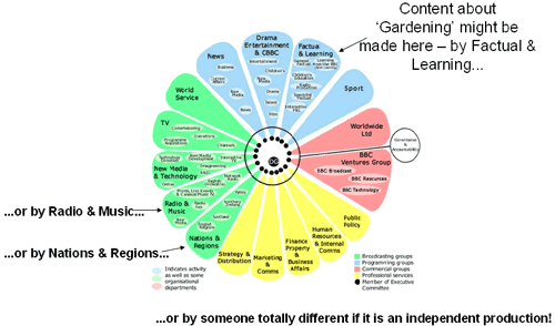 Chart showing the different departments within the BBC that might make web support content for a programme about gardening