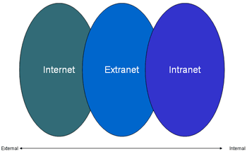 The over-lapping spheres of intranet, extranet, and internet
