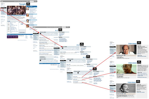 Paths through the BBC Four site from homepage to content