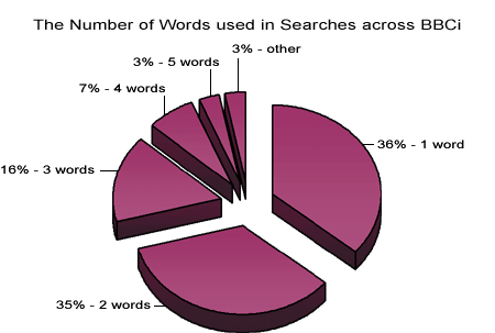 Pie-chart showing the different number of words uses in searches across the BBCi service