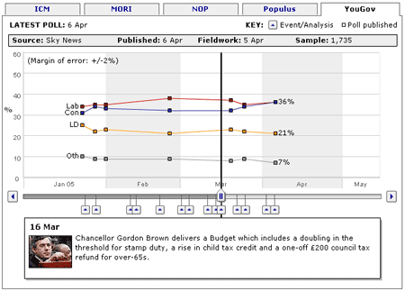 The BBC's 2005 Poll Tracker