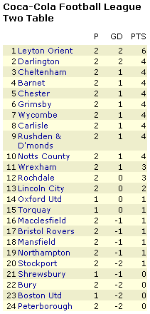 League Two table on August 8th 2005