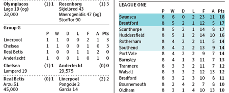 Champions League and league One side-by-side in the redesigned guardian  Sport supplement