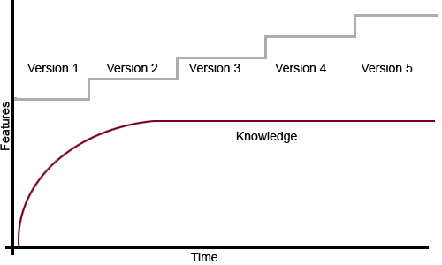 Learning curve diagram