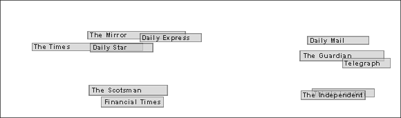 Relative positions of newspaper search boxes