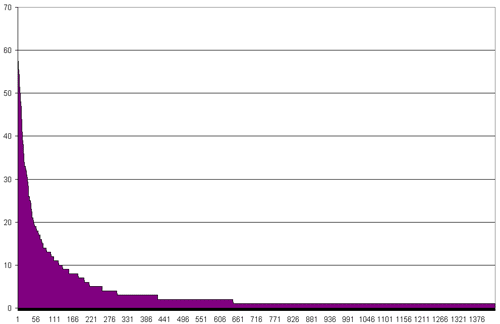 Graph of my musical listening habits whilst travelling