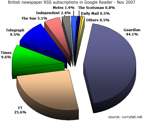 Pie-chart illustrating newspaper share of RSS subscriptions in Google Reader