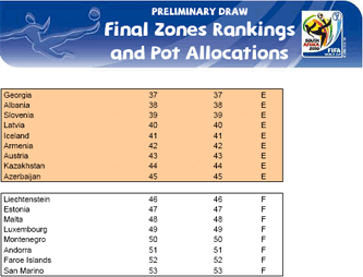 World Cup draw seedings