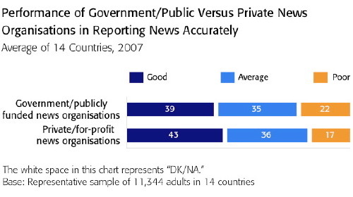 Graph of media satisfaction figures