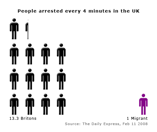 Diagram illustrates 13.3 Britons are arrested for every migrant