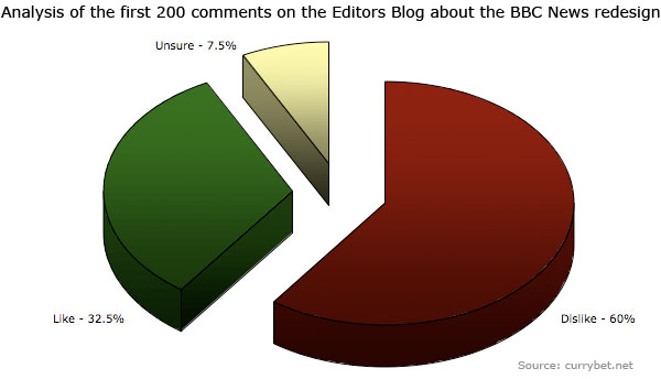 Pie-chart illustrating like / dislike / unsure figures