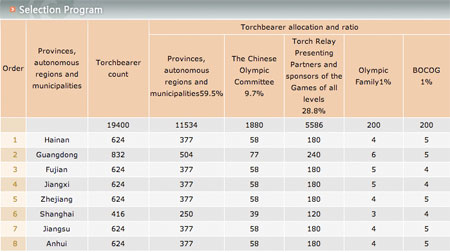 Chinese relay particpant statistics