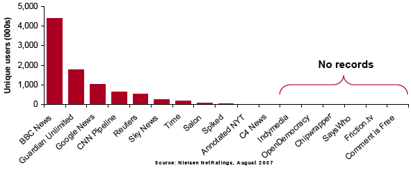 Ofcom graph showing Chipwrapper at zero users