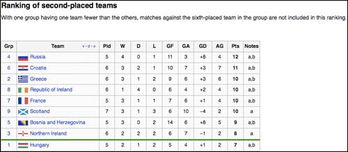 Wikipedia table after the Northern Ireland match