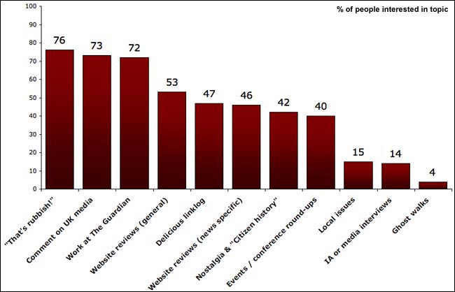 Survey results