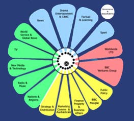 Bbc Org Chart