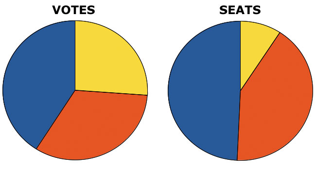 Vote share and seat share in the 2010 General Election