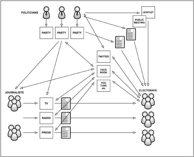 Digital election diagram - 2010 old media model