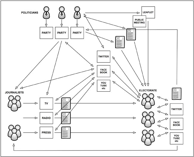 Digital election diagram - 2010 social media model