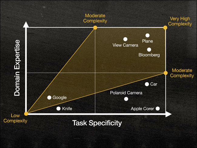 A slide from Tyler Tate's talk showing how 'Domain Expertise' and 'Task Specifity' affect interface complexity