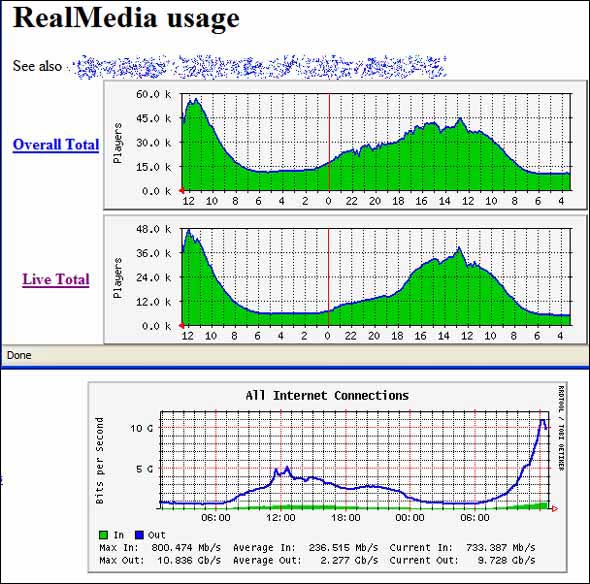 BBC server usage graphs from July 7th 2005