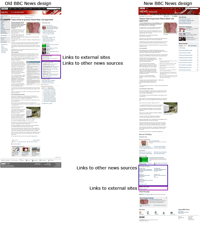 The changing positions of external links on BBC News pages
