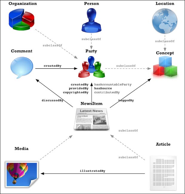 rNews domain model