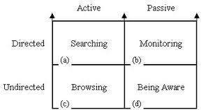 The Msrcia Bates information seeking model